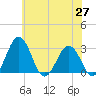 Salisbury tide chart for Thursday, May 27, 2021