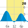 Salisbury tide chart for Friday, May 28, 2021