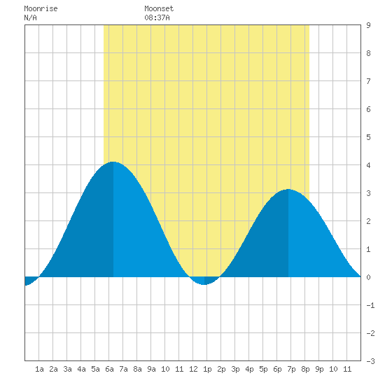 Salisbury tide chart for Saturday, May 29, 2021