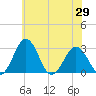 Salisbury tide chart for Saturday, May 29, 2021