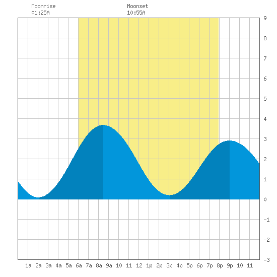 Salisbury tide chart for Sunday, May 2, 2021