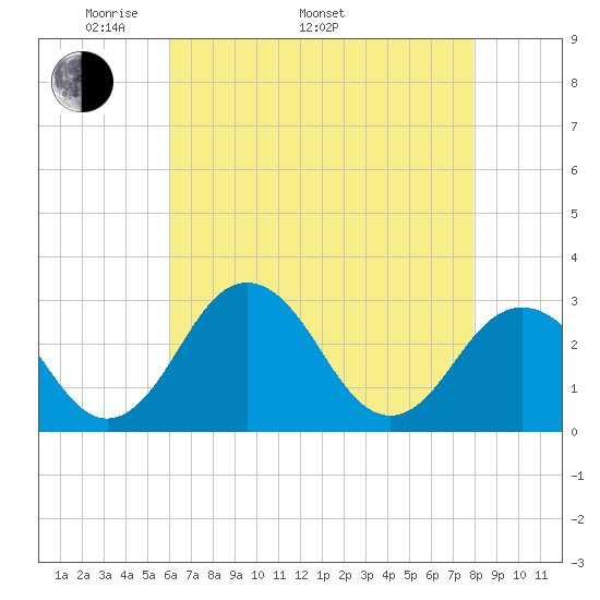 Salisbury tide chart for Monday, May 3, 2021