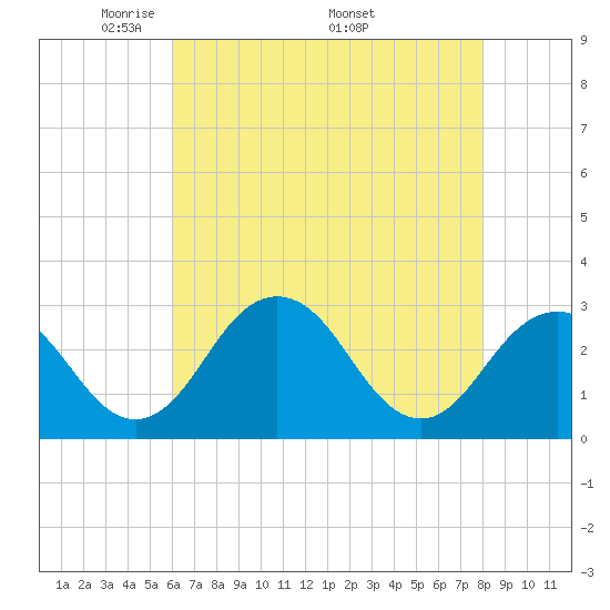 Salisbury tide chart for Tuesday, May 4, 2021