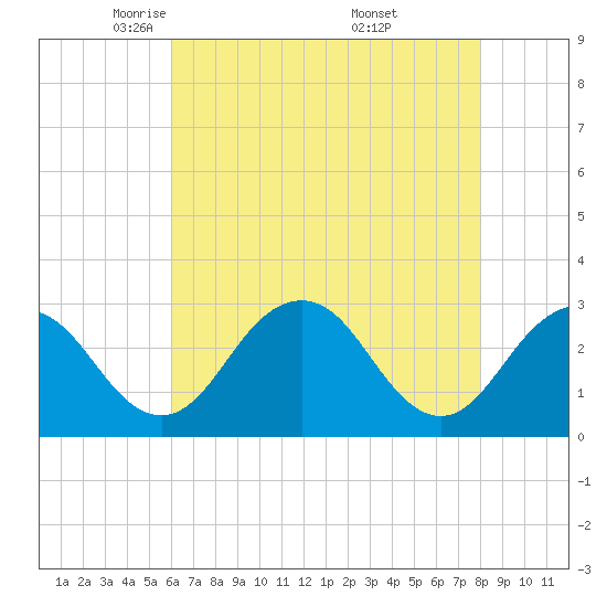 Salisbury tide chart for Wednesday, May 5, 2021