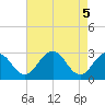 Salisbury tide chart for Wednesday, May 5, 2021