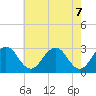 Salisbury tide chart for Friday, May 7, 2021