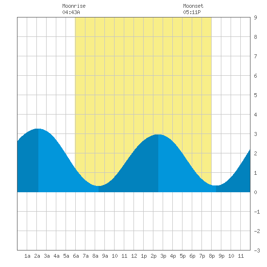 Salisbury tide chart for Saturday, May 8, 2021