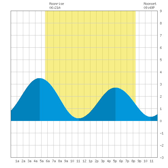 Salisbury tide chart for Friday, June 11, 2021