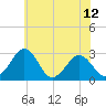 Salisbury tide chart for Saturday, June 12, 2021