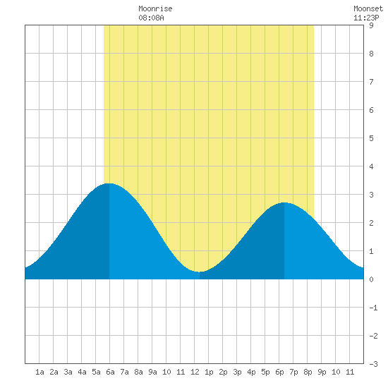 Salisbury tide chart for Sunday, June 13, 2021