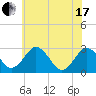 Salisbury tide chart for Thursday, June 17, 2021