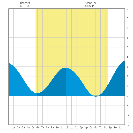 Salisbury tide chart for Sunday, June 20, 2021