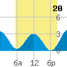 Salisbury tide chart for Sunday, June 20, 2021