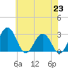 Salisbury tide chart for Wednesday, June 23, 2021