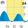 Salisbury tide chart for Thursday, June 24, 2021