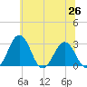 Salisbury tide chart for Saturday, June 26, 2021