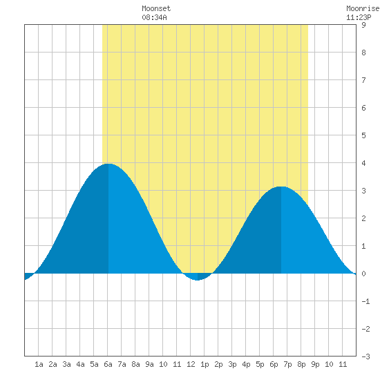 Salisbury tide chart for Sunday, June 27, 2021