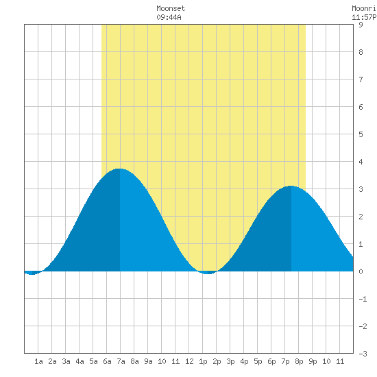 Salisbury tide chart for Monday, June 28, 2021