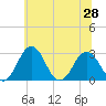Salisbury tide chart for Monday, June 28, 2021