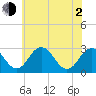 Salisbury tide chart for Wednesday, June 2, 2021