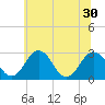 Salisbury tide chart for Wednesday, June 30, 2021