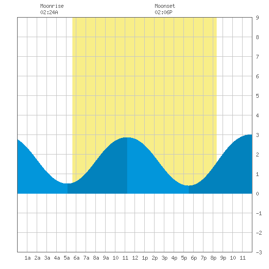 Salisbury tide chart for Thursday, June 3, 2021