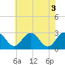 Salisbury tide chart for Thursday, June 3, 2021