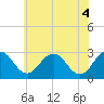 Salisbury tide chart for Friday, June 4, 2021