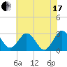 Salisbury tide chart for Saturday, July 17, 2021
