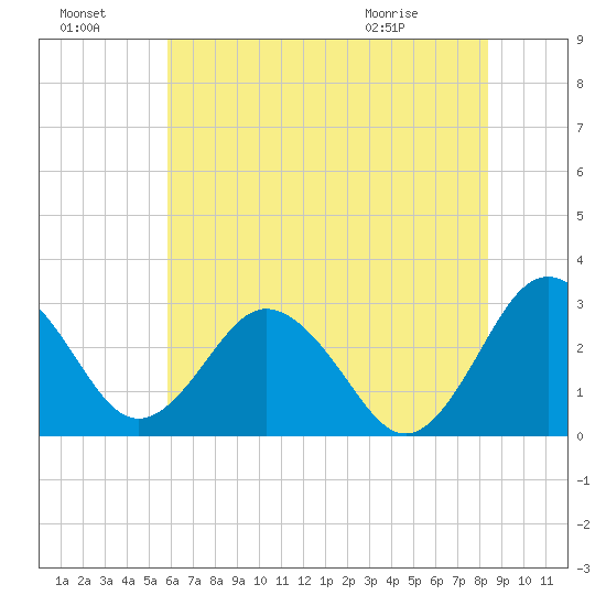 Salisbury tide chart for Sunday, July 18, 2021