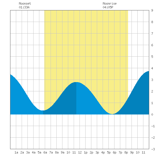 Salisbury tide chart for Monday, July 19, 2021