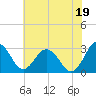 Salisbury tide chart for Monday, July 19, 2021