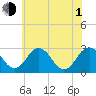 Salisbury tide chart for Thursday, July 1, 2021