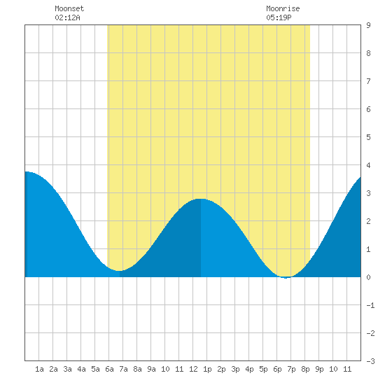 Salisbury tide chart for Tuesday, July 20, 2021
