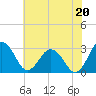 Salisbury tide chart for Tuesday, July 20, 2021