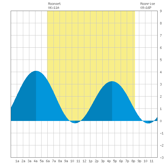 Salisbury tide chart for Saturday, July 24, 2021