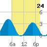 Salisbury tide chart for Saturday, July 24, 2021