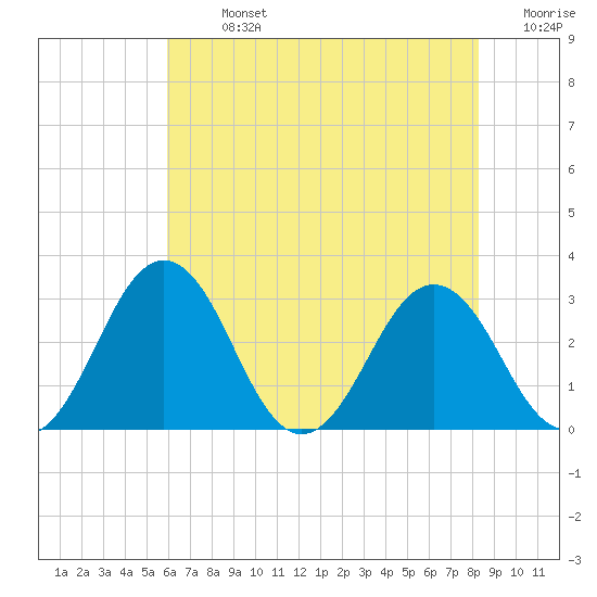 Salisbury tide chart for Monday, July 26, 2021