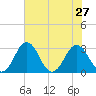 Salisbury tide chart for Tuesday, July 27, 2021