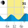Salisbury tide chart for Saturday, July 31, 2021
