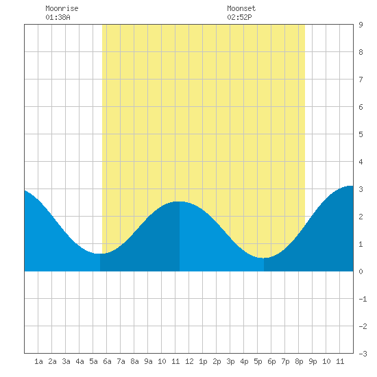 Salisbury tide chart for Saturday, July 3, 2021