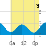 Salisbury tide chart for Saturday, July 3, 2021