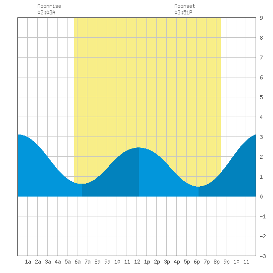 Salisbury tide chart for Sunday, July 4, 2021