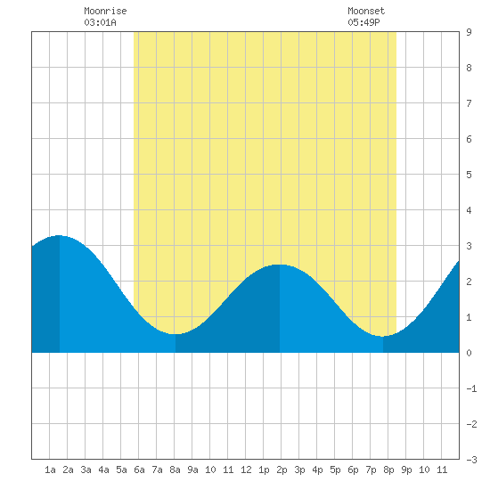 Salisbury tide chart for Tuesday, July 6, 2021