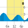 Salisbury tide chart for Thursday, July 8, 2021
