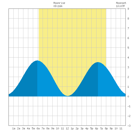 Salisbury tide chart for Wednesday, August 11, 2021