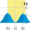 Salisbury tide chart for Wednesday, August 11, 2021