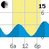 Salisbury tide chart for Sunday, August 15, 2021
