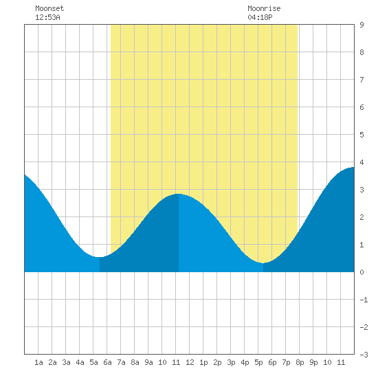 Salisbury tide chart for Tuesday, August 17, 2021