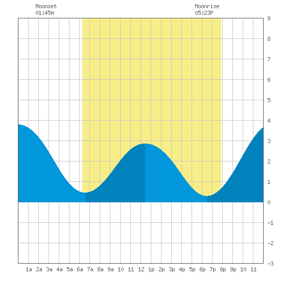 Salisbury tide chart for Wednesday, August 18, 2021